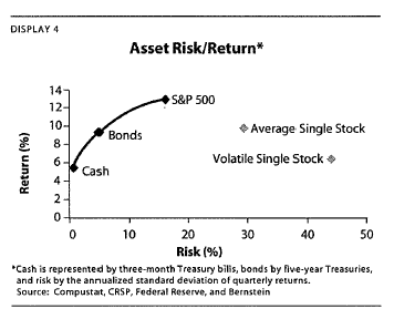 risk-return image concentrated stock | Olson Wealth Group