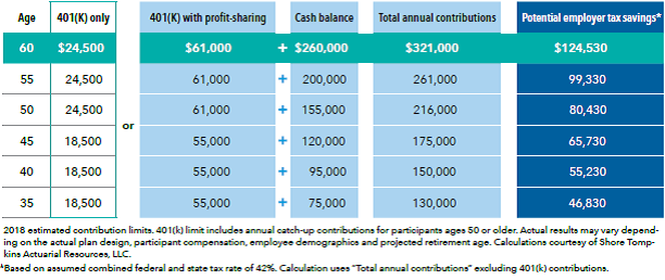 Cash Balance Pension Plans | Olson Wealth Group