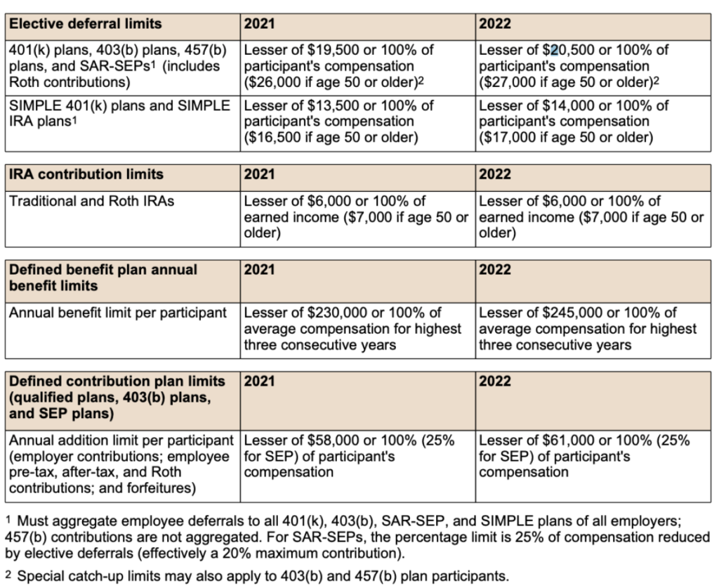 Retirement Planning Key Numbers For 2022 | Olson Wealth Group