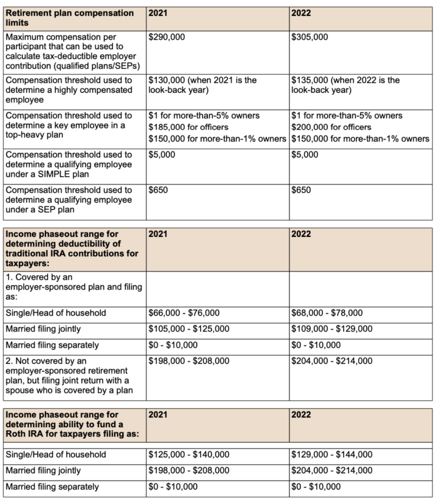 Retirement Planning Key Numbers for 2022 | Olson Wealth Group